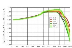  »4 Expansion and shrinkage behaviour of heavy clay raw materials for facing bricks (VMz), clinker bricks and roof tiles (Dz) 