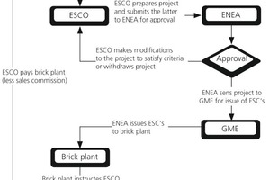  »2 Flow diagram for project 