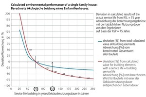  <span class="bildunterschrift_hervorgehoben">»1</span> Deviation in calculated results of the actual service life from RSP = 75 years<br /> 