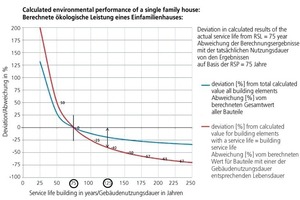  »1 Deviation in calculated results of the actual service life from RSP = 75 years 