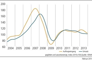  »2 Konjunktur deutscher Hersteller 