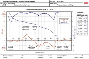  »1 STA-Kurven, gemessen mit Netzsch STA 409, Atmosphäre: Luft, Tiegel: Al2O3, Referenz: Al2O3, Aufheizgeschwindigkeit: 10 K/min 