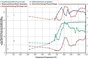  »2 Ceram-technological properties of a calcite-rich process mix, carbonate content 25% 