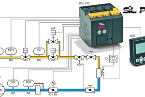  » Kompakte BCU 570: umfangreiche Steuer- und Sicherheitsfunktionen mit individuellem Servicekomfort 