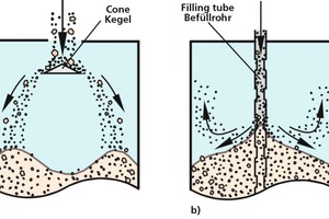  »5 Exemplified attempts to reduce filling-induced segregation in silos: a) Filling onto a conical distributor, b) Filling through a filling tube 