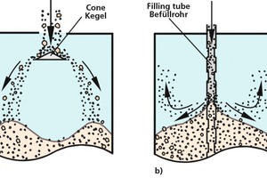  »5 Beispiele für Versuche, die Entmischung beim Befüllen von Silos zu reduzieren: a) Produktaufgabe auf Verteilerkegel, b) Produktaufgabe durch Befüllrohr  