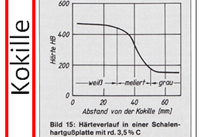  »7 Härteverlauf Schalenhartguss mit einer „weißen“ Einstrahltiefe von ca. 20 mm 