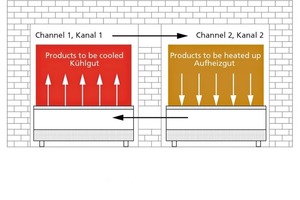  »2 Querschnitt eines Gegenlaufofens in der Prinzipdarstellung 