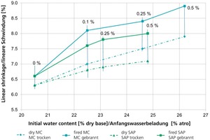  »1 Abhängigkeit der linearen Schwindung von der Anfangswasserbeladung (mit Pfefferkorn 24 extrudierte Massen) 