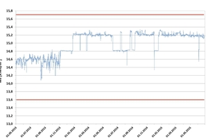  »5 Beispielhafter Verlauf des Wobbe-Index bei starken Schwankungen ∆Ws &gt; 1,0 KWh/m³ und zwei unterschiedlichen Gasen  