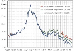  »2 Gaspreisentwicklung im Großhandel 