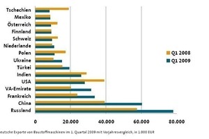  &gt;&gt;1 Deutsche Exporte von Baustoffmaschinen im 1. Quartal 2009, mit Vorjahresvergleich [in 1 000 €] 