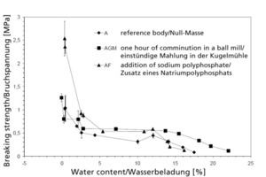  »1 Bruchspannung der Ziegelrohlinge aus dem Ton „A“ im Trocknungsverlauf  