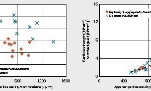  »9 Water absorption and particle strength of lightweight aggregate in comparison with expanded clay 