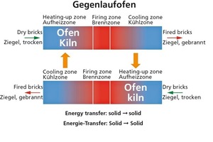  »1 Principle of countertravel kiln (top view) 