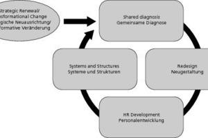  »2 The sequence of organizational and behavioural change programmes [2] 