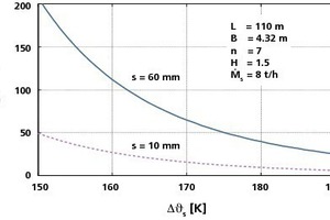  »5 Fan output as function of kiln-component temperature gradient 