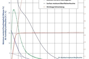  »1 Characteristic drying curve 