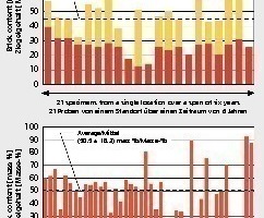  »5 Ziegelgehalte von Mauerwerkbruch 