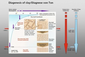  »3 Diagenese von Ton (ergänzt aus Rothe, P., 2002) 