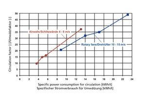  »30 Comparison of specific power consumption (circulation fans only) and circulation factors for air wall-type and rotary fan dryers (8 roof tile factories) 