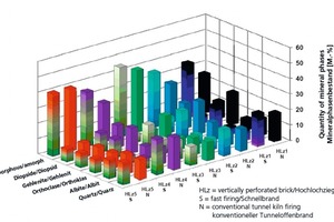  »1 Comparison of differently fired bricks in regard to their mineral phases 