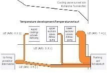  »10 Temperaturverlauf in der Kühlzone bei Verwendung einer Schnellkühlung, einer unteren und oberen Absaugung sowie einer Schiebeluftanlage 