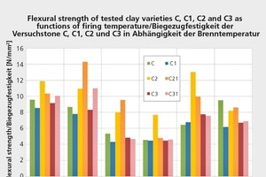  » Flexural strength of a carbonaceous brickmaking material, type “C”, with and without chemical bonding agents C1, C2 and C3, as functions of heating temperature 